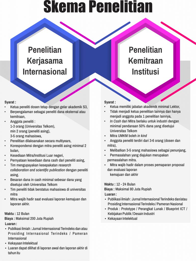 Panduan Penelitian - PPM Telkom University